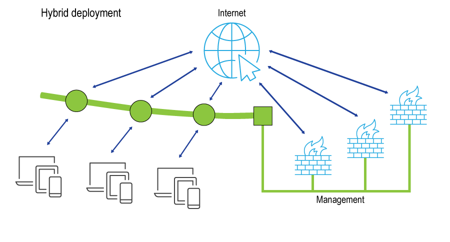 AT&T Hybrid Deployment (General Use Case) Diagram