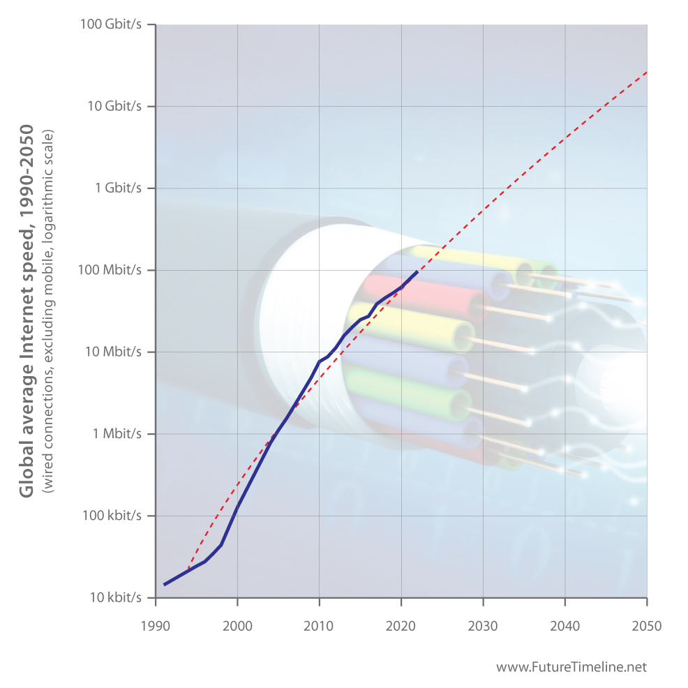 Global Average Ingternet Speed Chart, 1990-2050